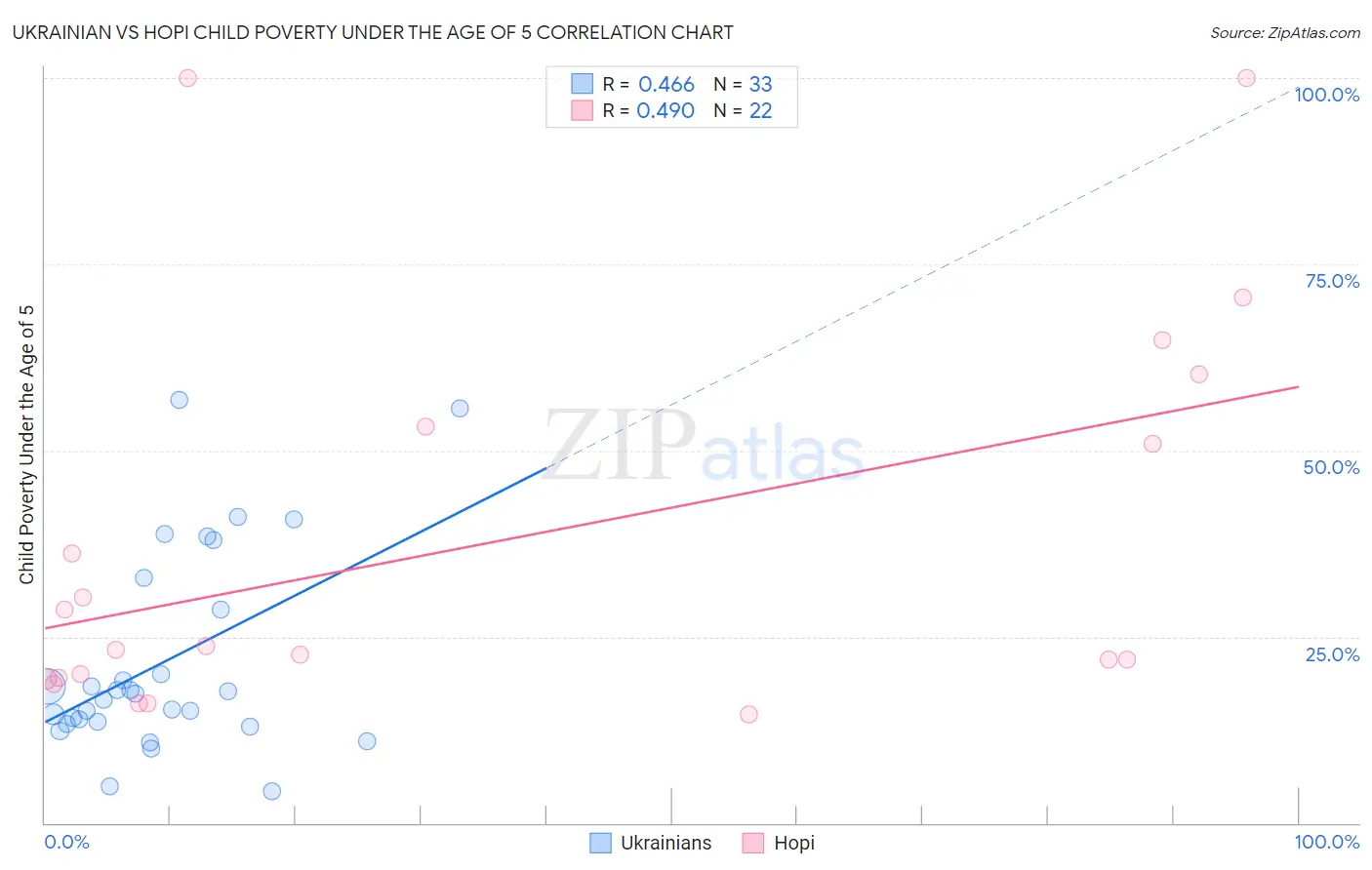 Ukrainian vs Hopi Child Poverty Under the Age of 5