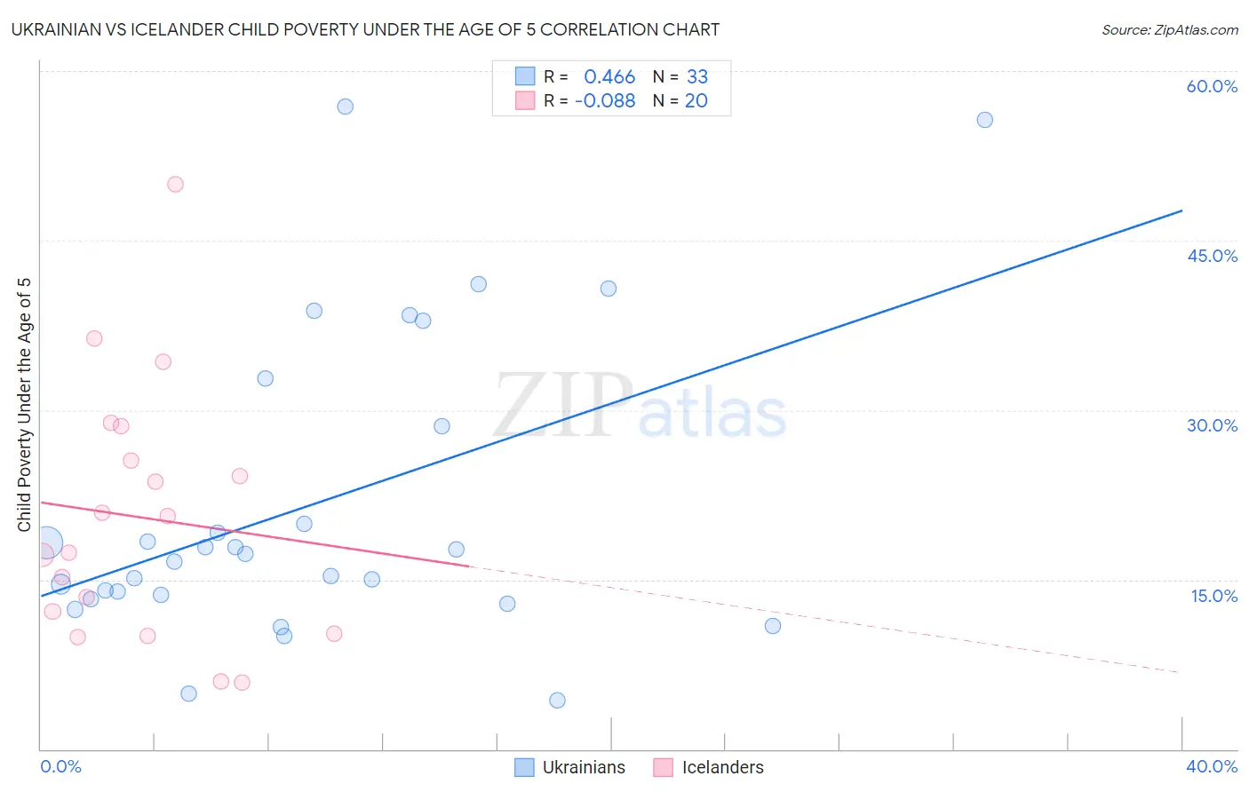 Ukrainian vs Icelander Child Poverty Under the Age of 5