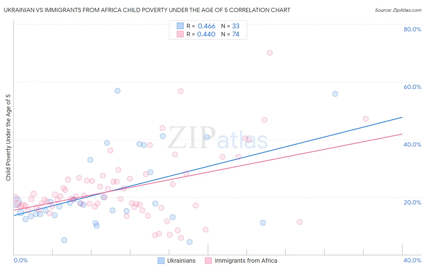 Ukrainian vs Immigrants from Africa Child Poverty Under the Age of 5