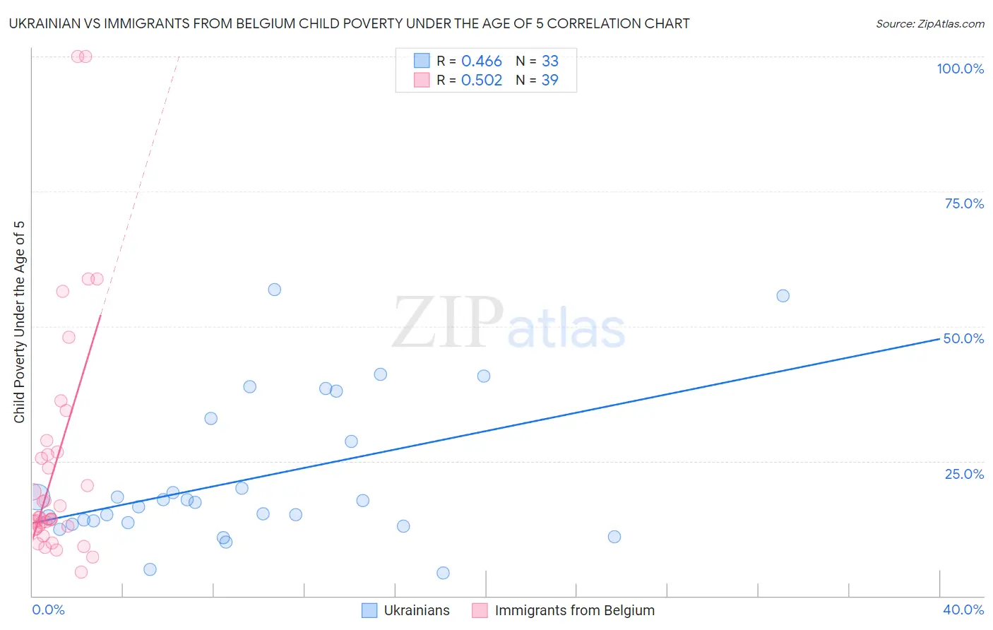 Ukrainian vs Immigrants from Belgium Child Poverty Under the Age of 5