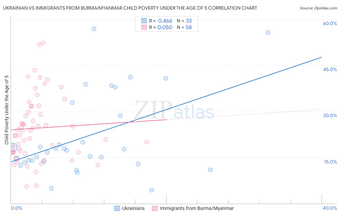 Ukrainian vs Immigrants from Burma/Myanmar Child Poverty Under the Age of 5