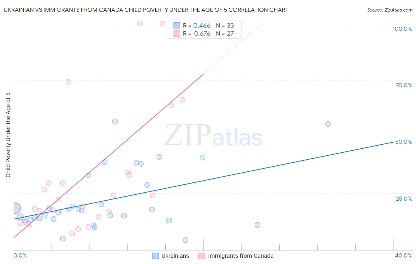 Ukrainian vs Immigrants from Canada Child Poverty Under the Age of 5