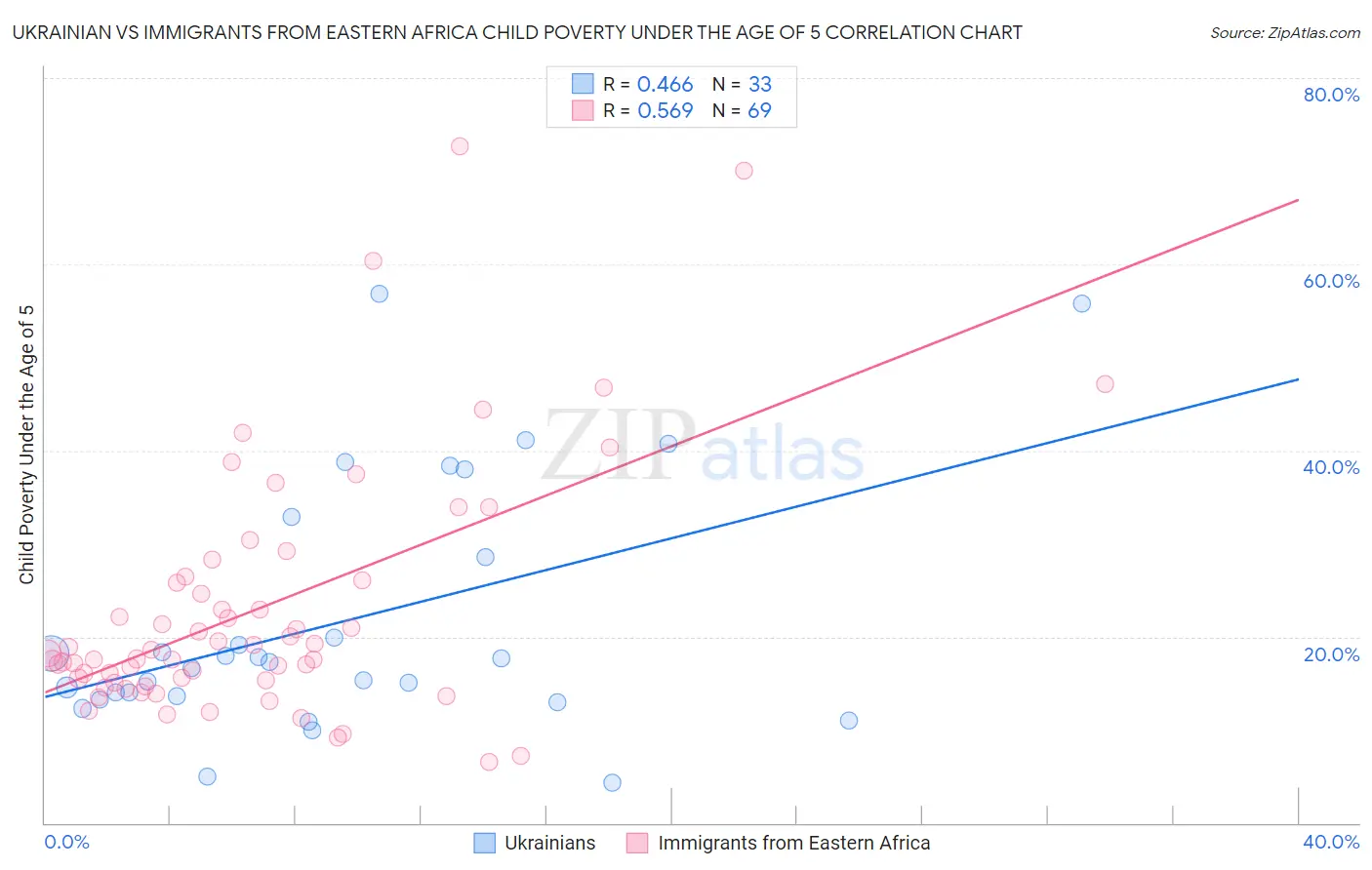 Ukrainian vs Immigrants from Eastern Africa Child Poverty Under the Age of 5