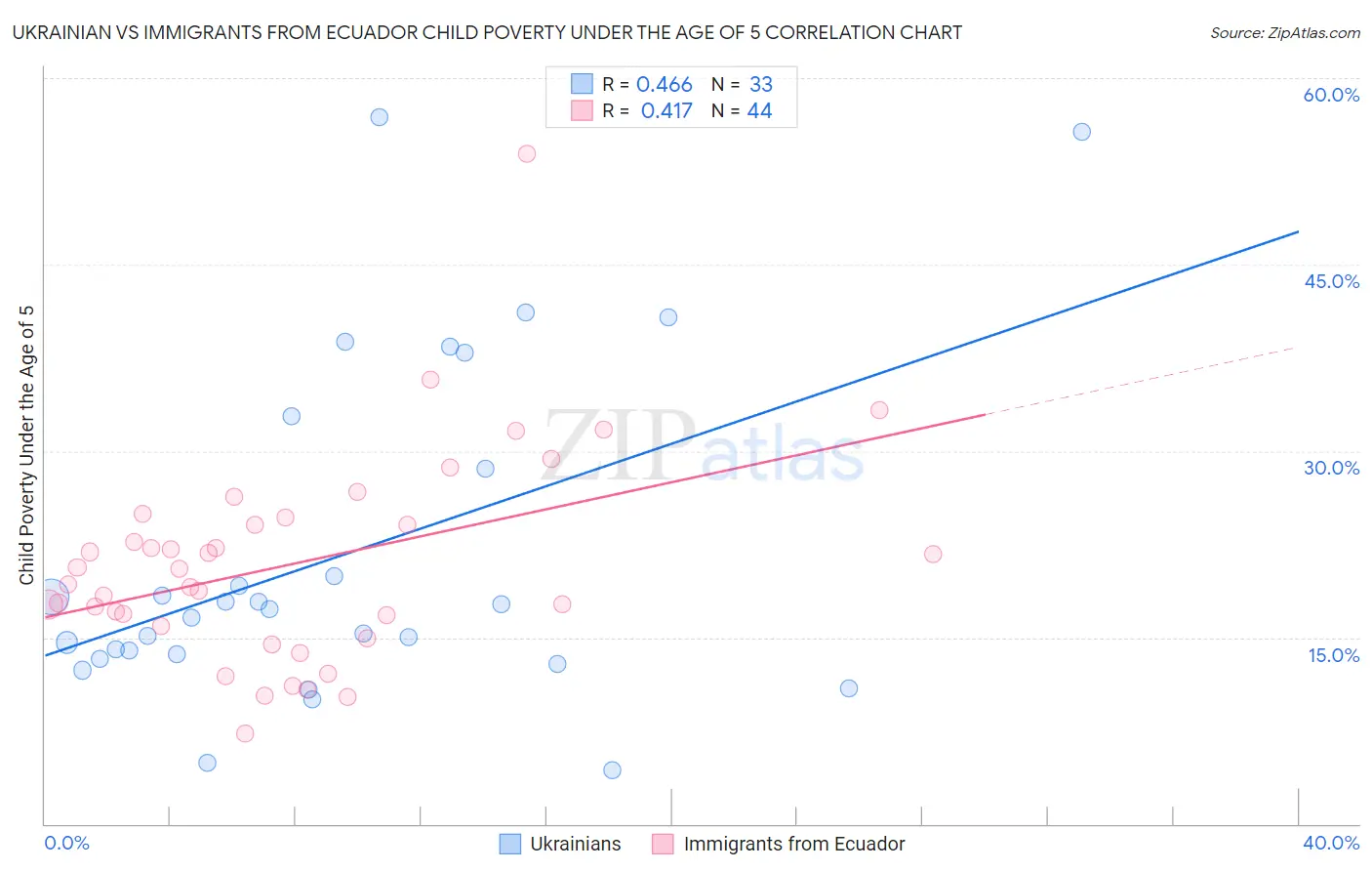 Ukrainian vs Immigrants from Ecuador Child Poverty Under the Age of 5