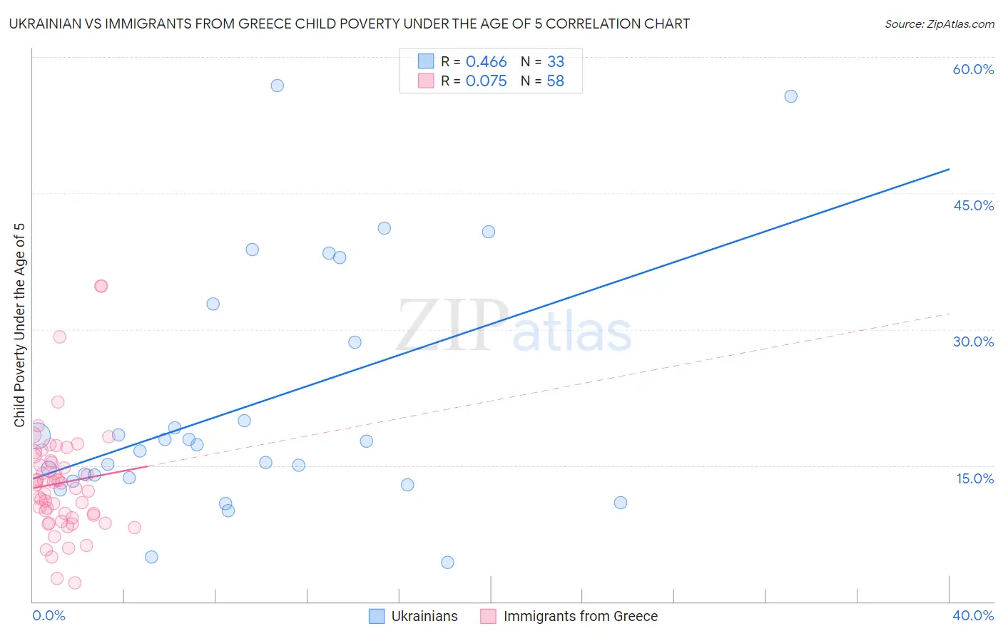 Ukrainian vs Immigrants from Greece Child Poverty Under the Age of 5