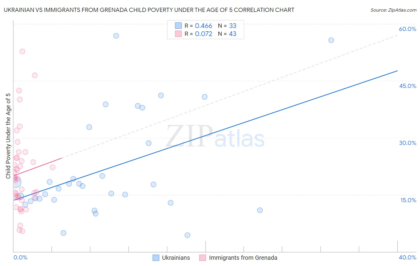 Ukrainian vs Immigrants from Grenada Child Poverty Under the Age of 5