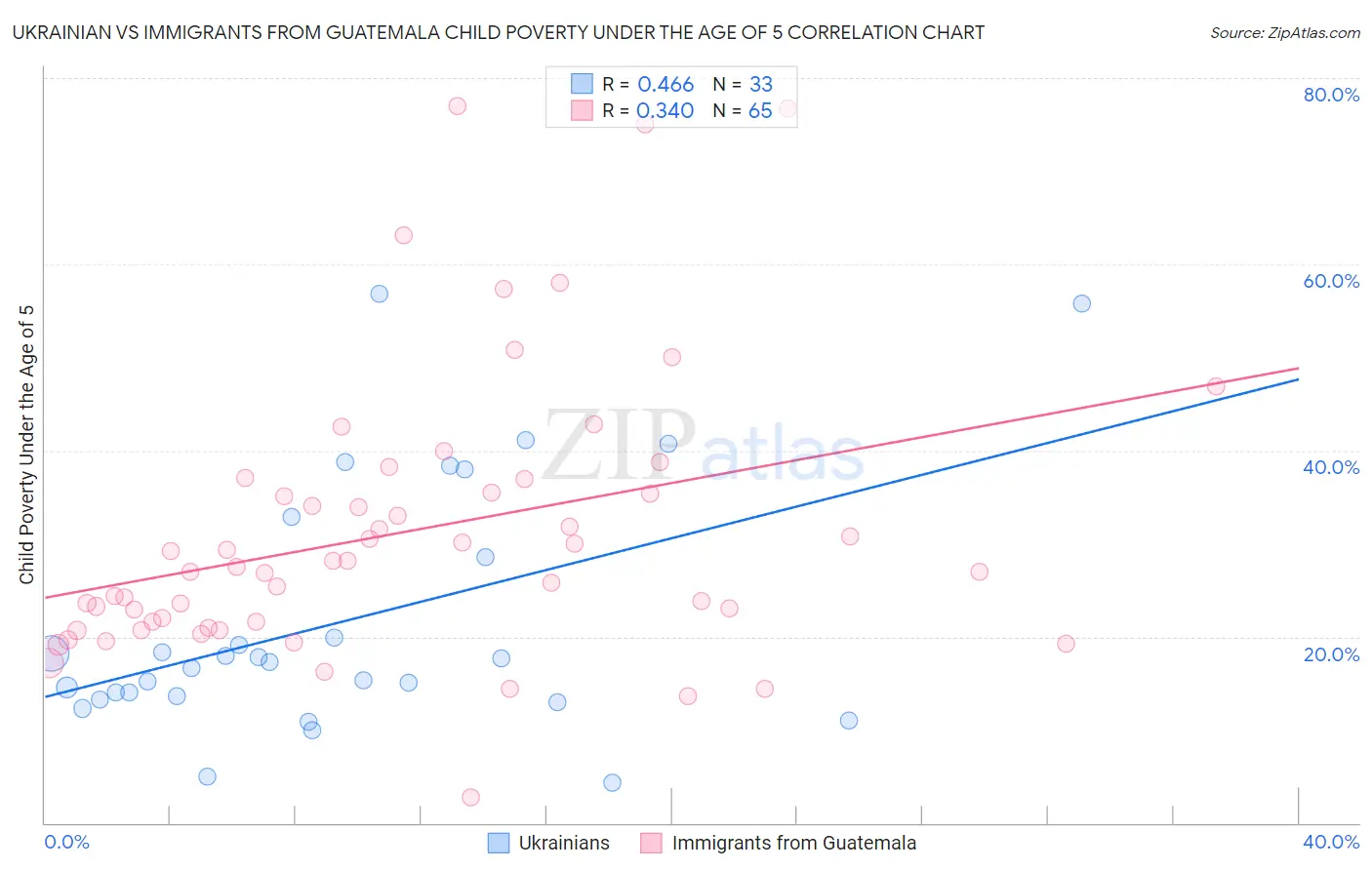 Ukrainian vs Immigrants from Guatemala Child Poverty Under the Age of 5