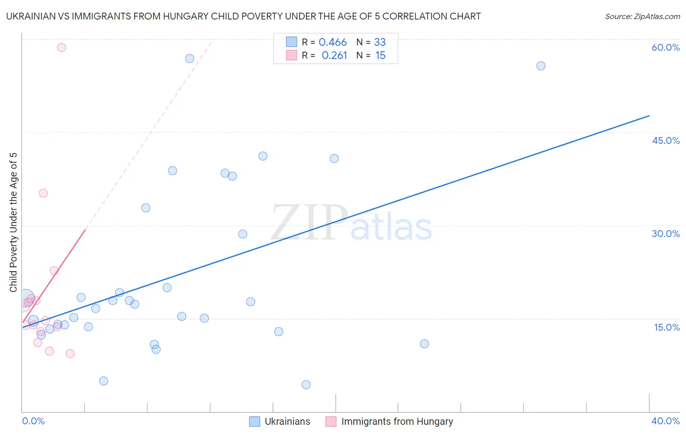 Ukrainian vs Immigrants from Hungary Child Poverty Under the Age of 5