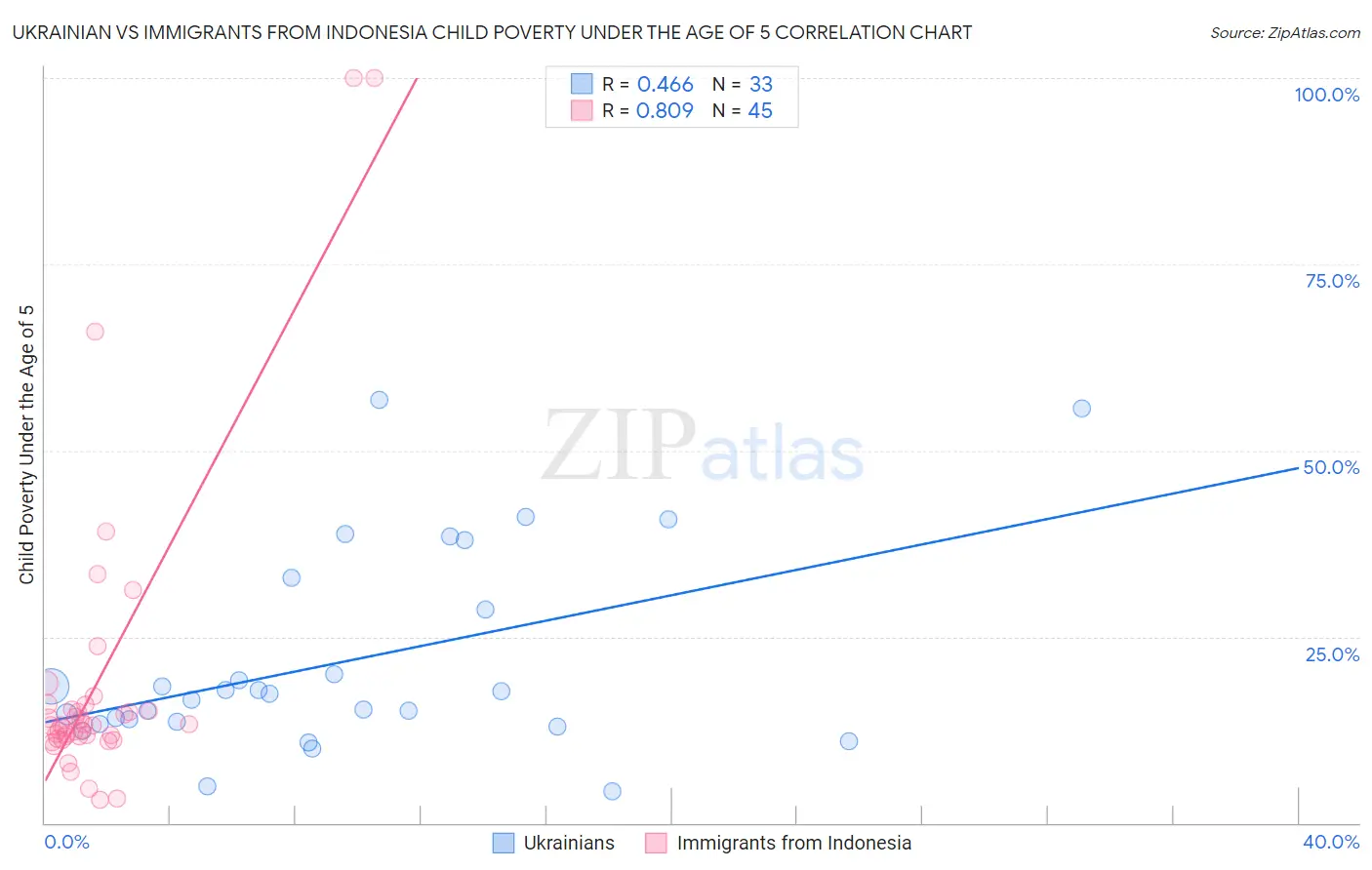 Ukrainian vs Immigrants from Indonesia Child Poverty Under the Age of 5