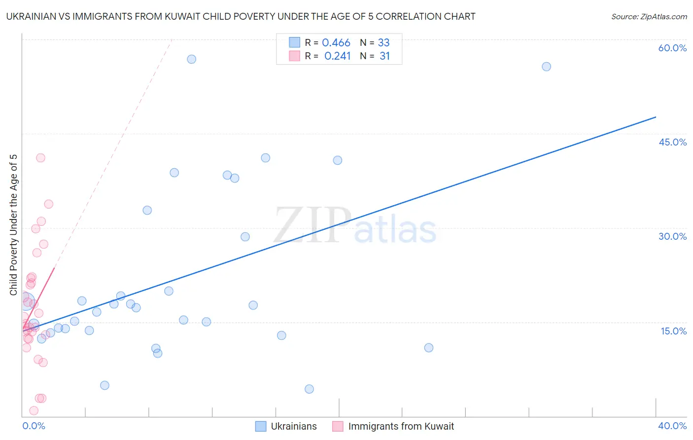 Ukrainian vs Immigrants from Kuwait Child Poverty Under the Age of 5