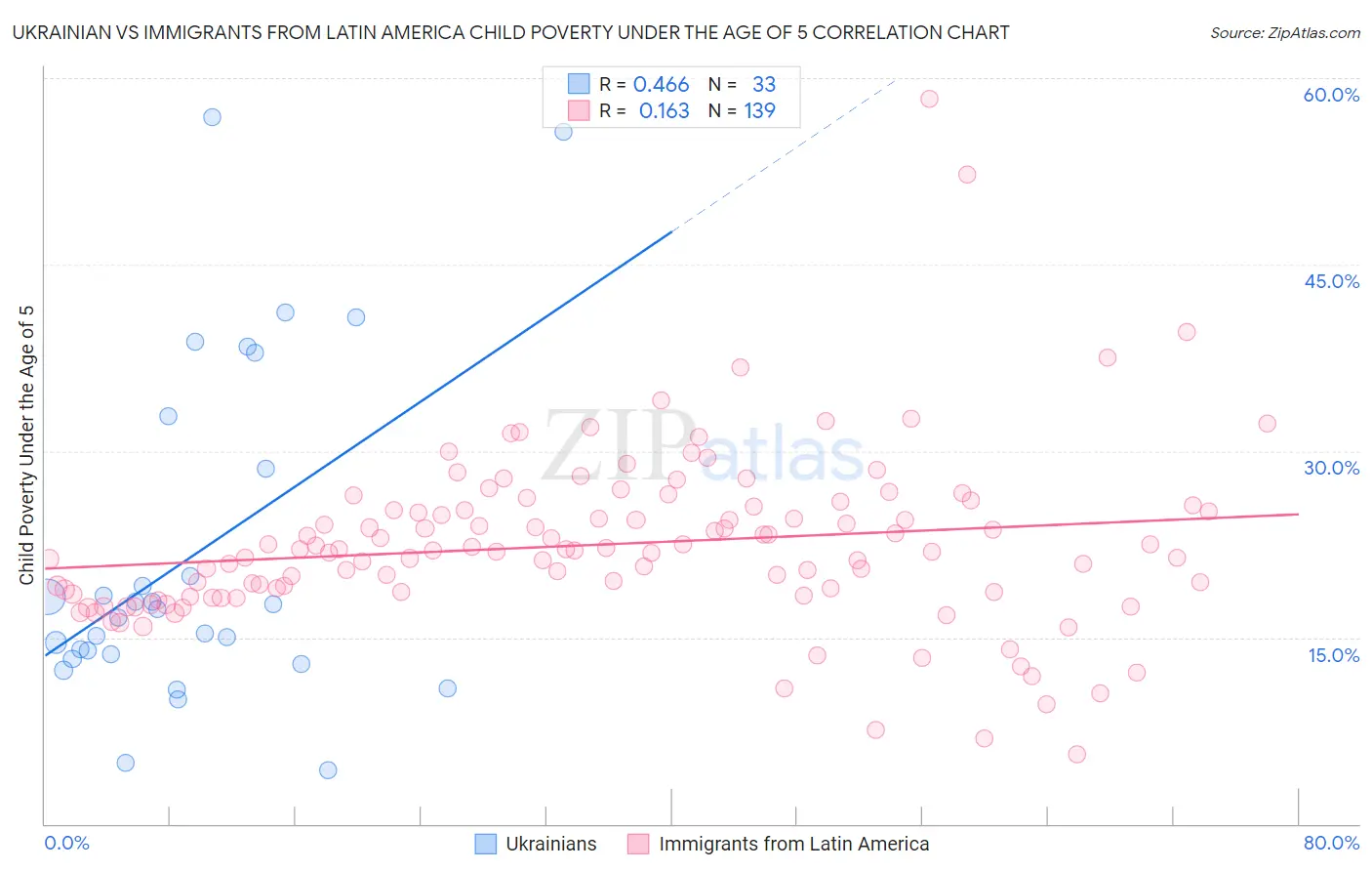 Ukrainian vs Immigrants from Latin America Child Poverty Under the Age of 5