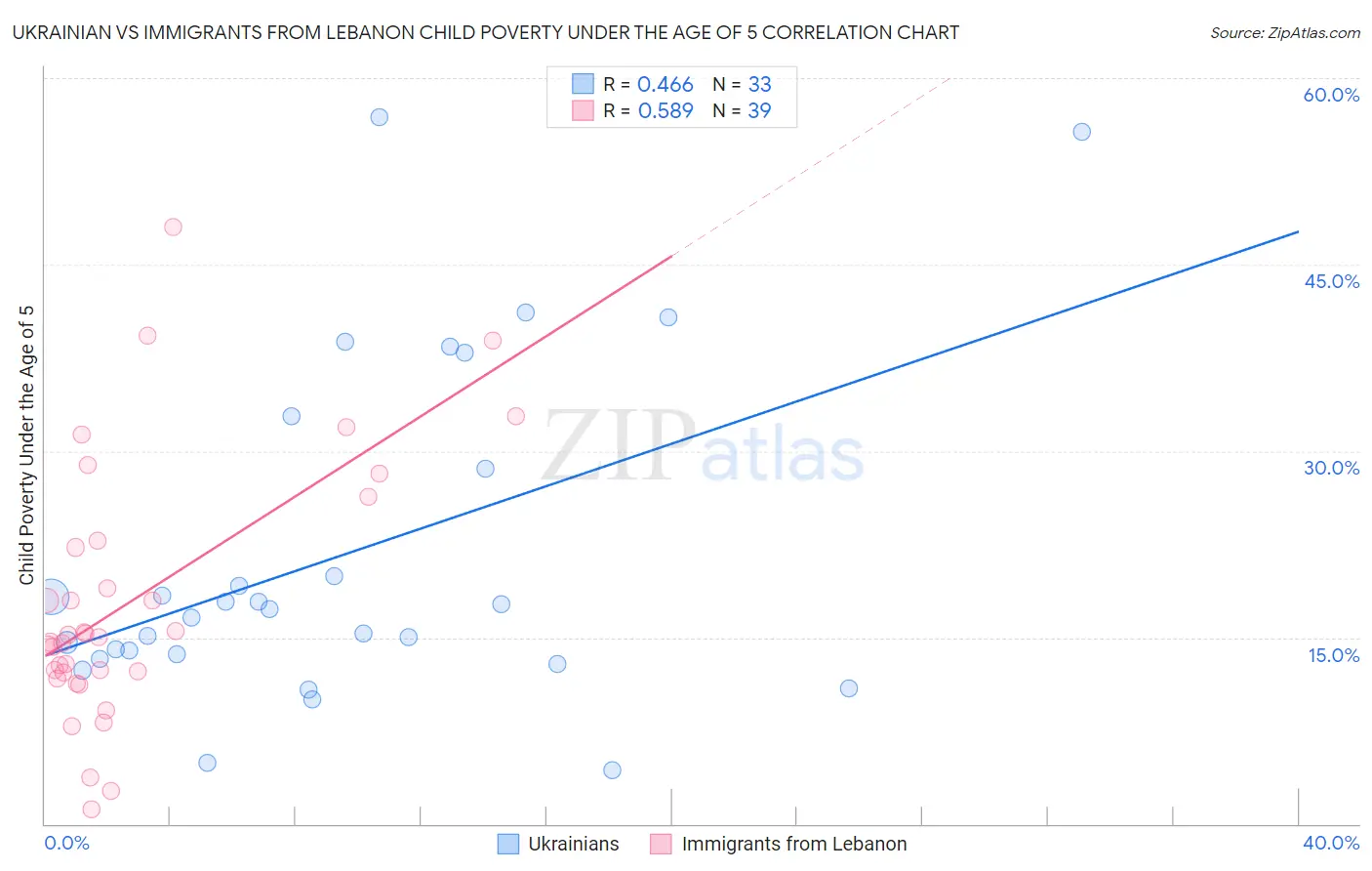 Ukrainian vs Immigrants from Lebanon Child Poverty Under the Age of 5