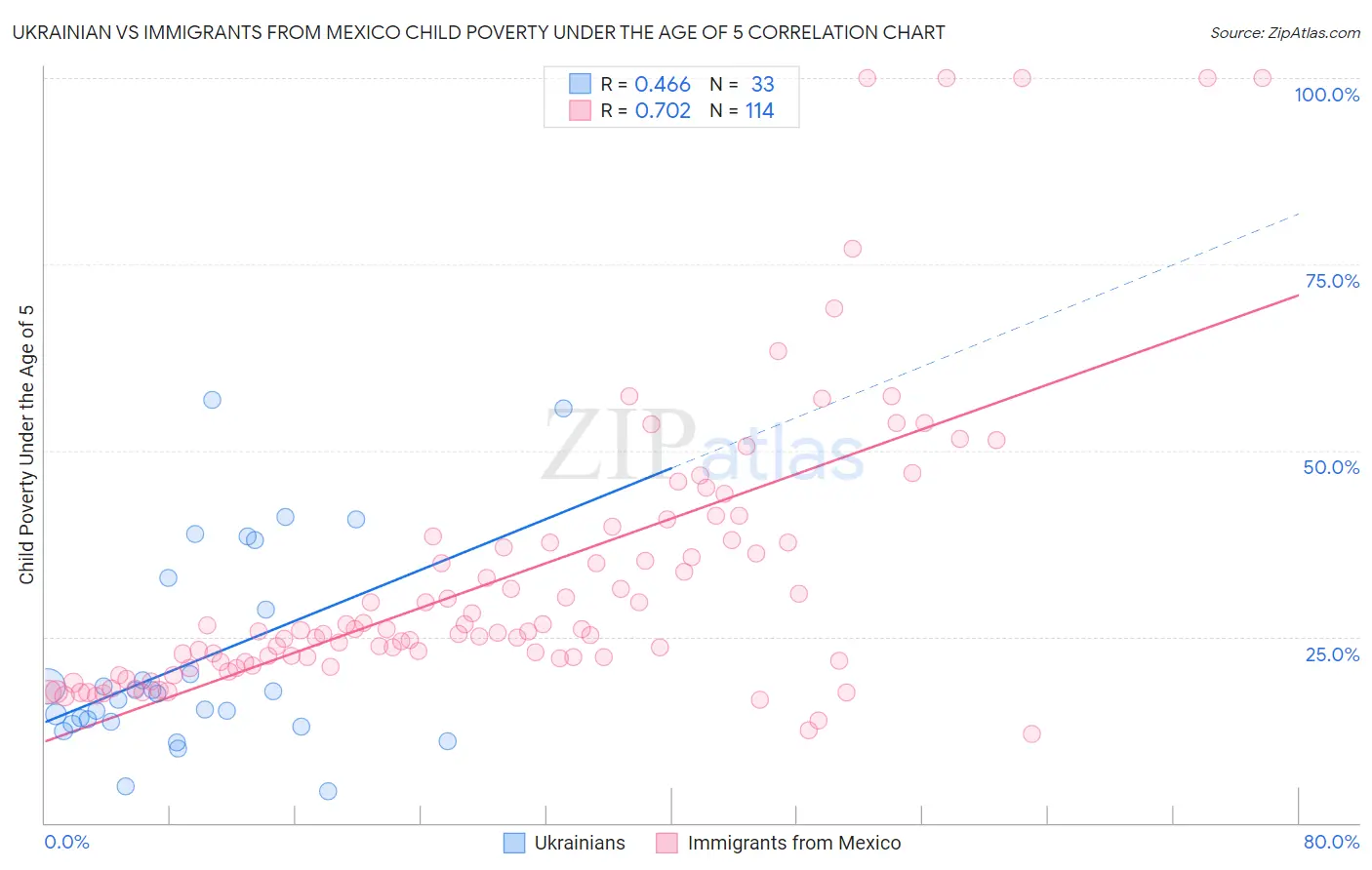 Ukrainian vs Immigrants from Mexico Child Poverty Under the Age of 5