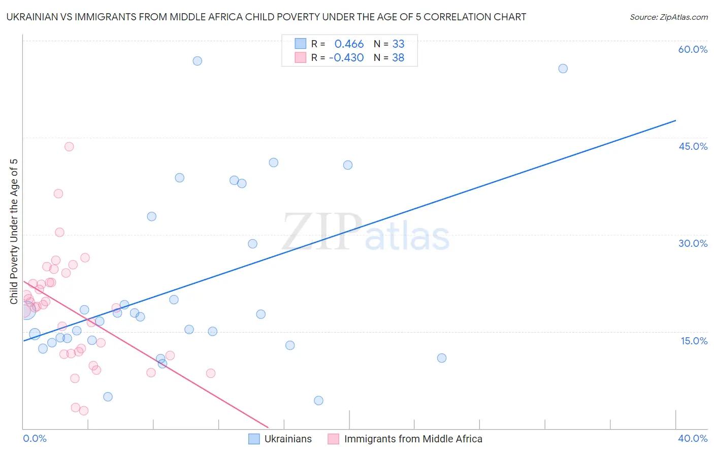 Ukrainian vs Immigrants from Middle Africa Child Poverty Under the Age of 5