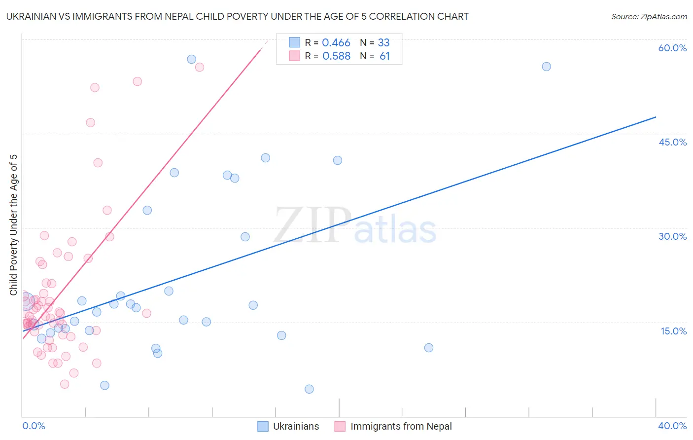 Ukrainian vs Immigrants from Nepal Child Poverty Under the Age of 5