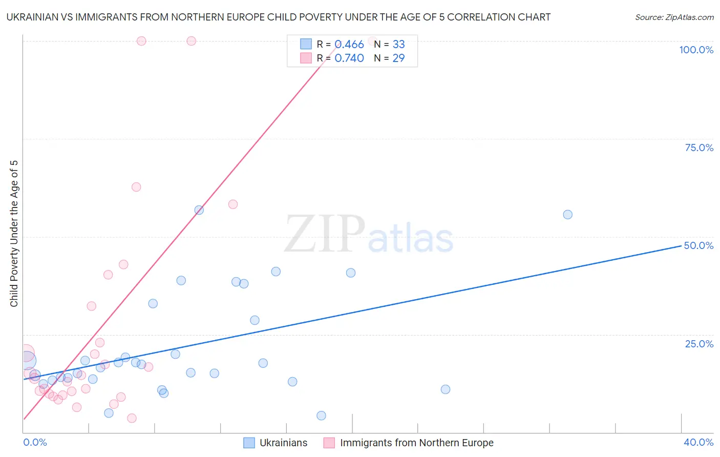 Ukrainian vs Immigrants from Northern Europe Child Poverty Under the Age of 5