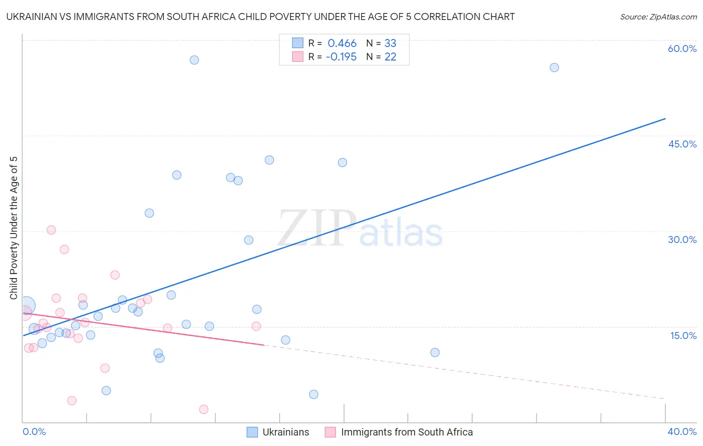 Ukrainian vs Immigrants from South Africa Child Poverty Under the Age of 5