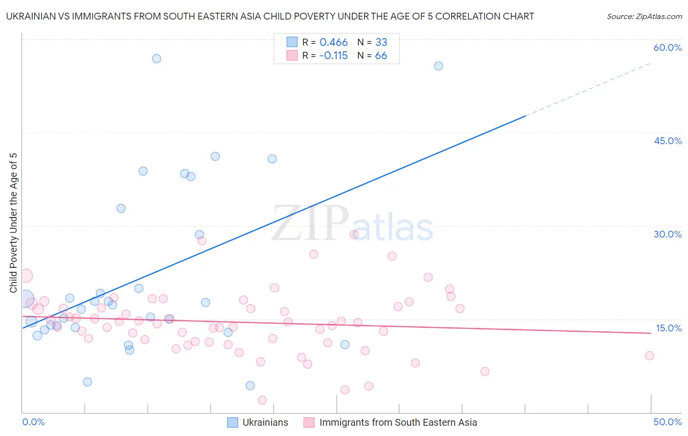 Ukrainian vs Immigrants from South Eastern Asia Child Poverty Under the Age of 5