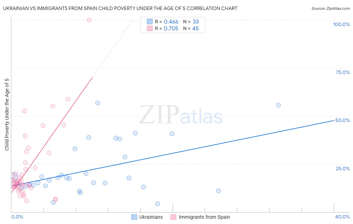 Ukrainian vs Immigrants from Spain Child Poverty Under the Age of 5