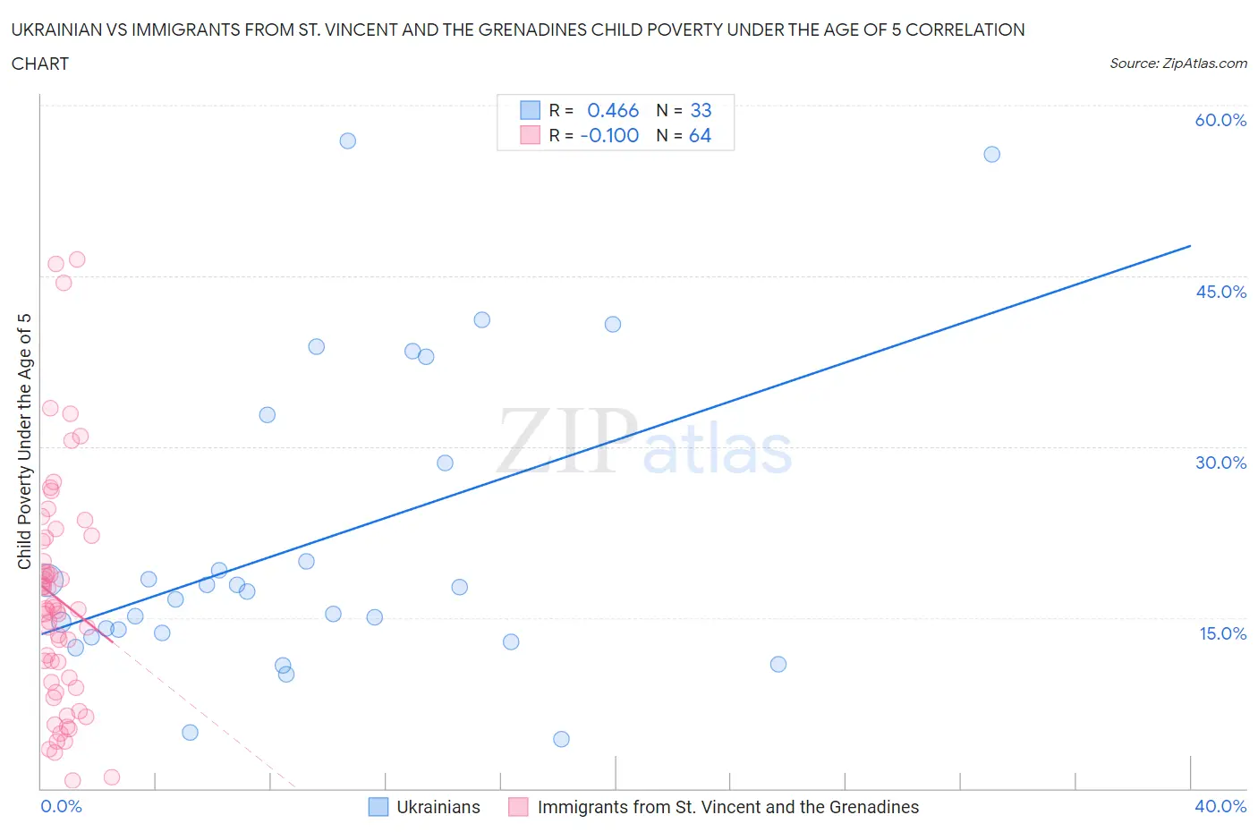 Ukrainian vs Immigrants from St. Vincent and the Grenadines Child Poverty Under the Age of 5