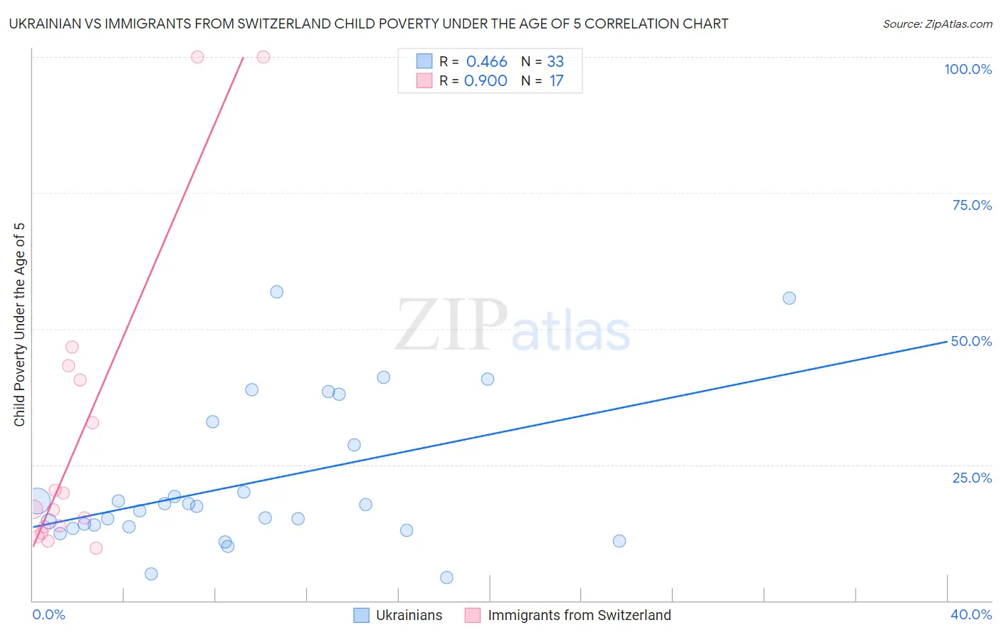 Ukrainian vs Immigrants from Switzerland Child Poverty Under the Age of 5