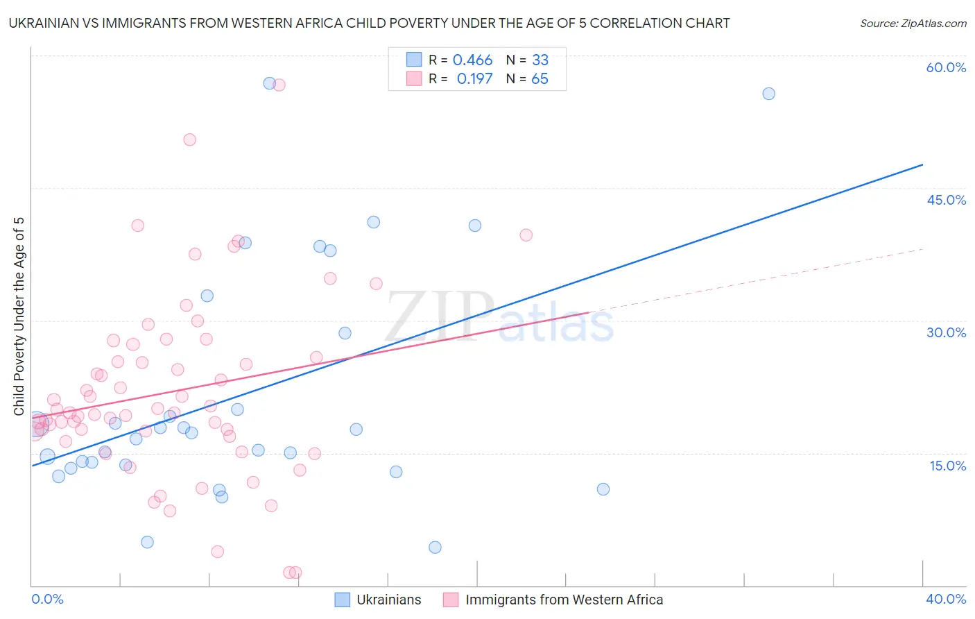 Ukrainian vs Immigrants from Western Africa Child Poverty Under the Age of 5