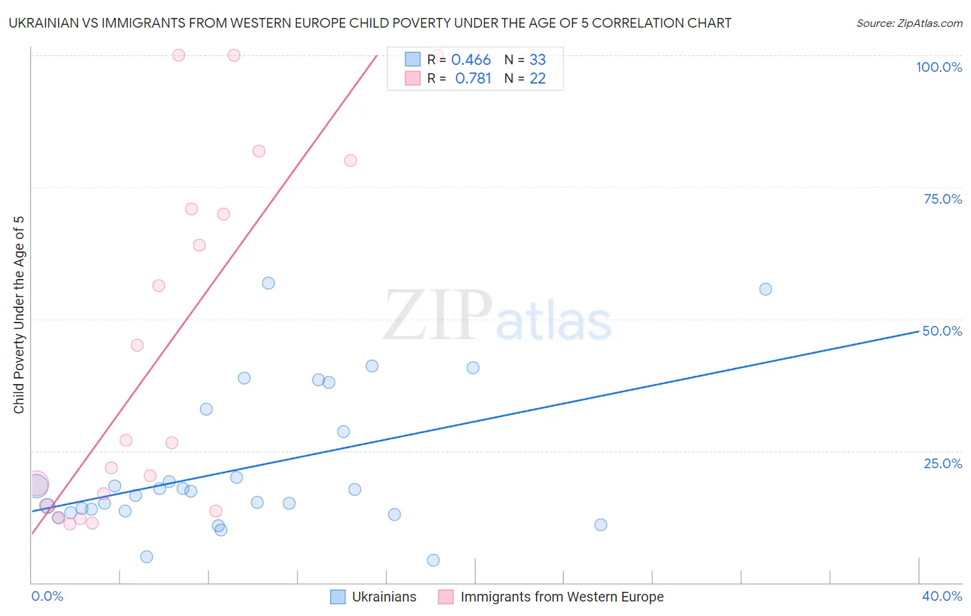 Ukrainian vs Immigrants from Western Europe Child Poverty Under the Age of 5