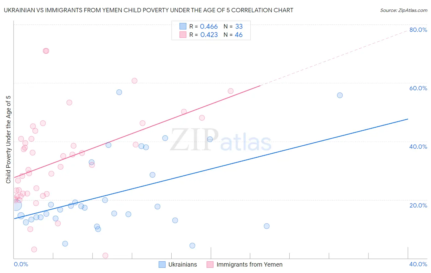 Ukrainian vs Immigrants from Yemen Child Poverty Under the Age of 5