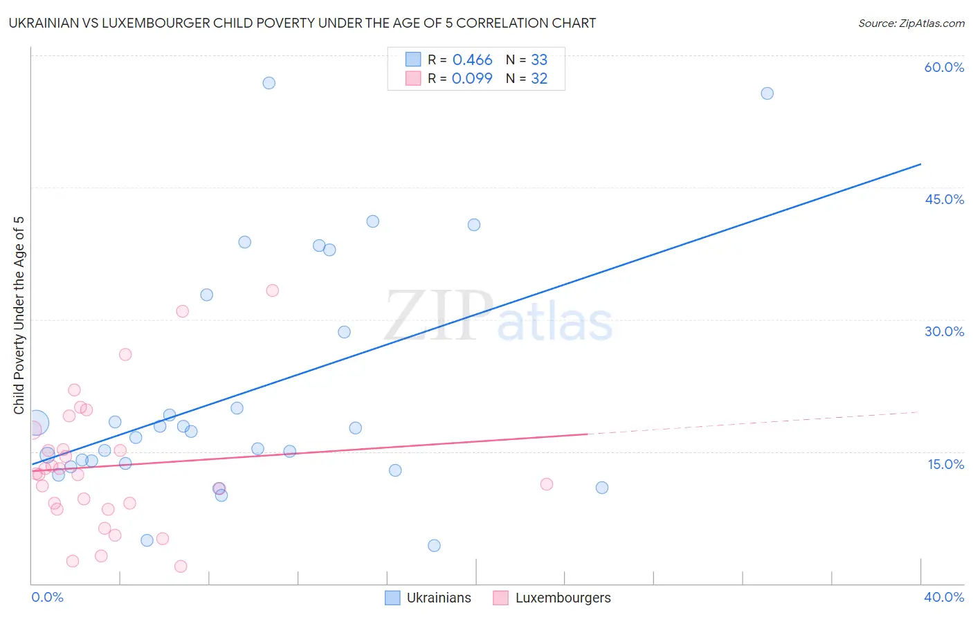 Ukrainian vs Luxembourger Child Poverty Under the Age of 5