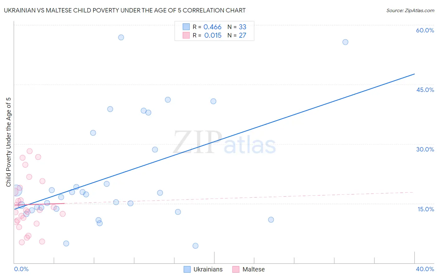 Ukrainian vs Maltese Child Poverty Under the Age of 5