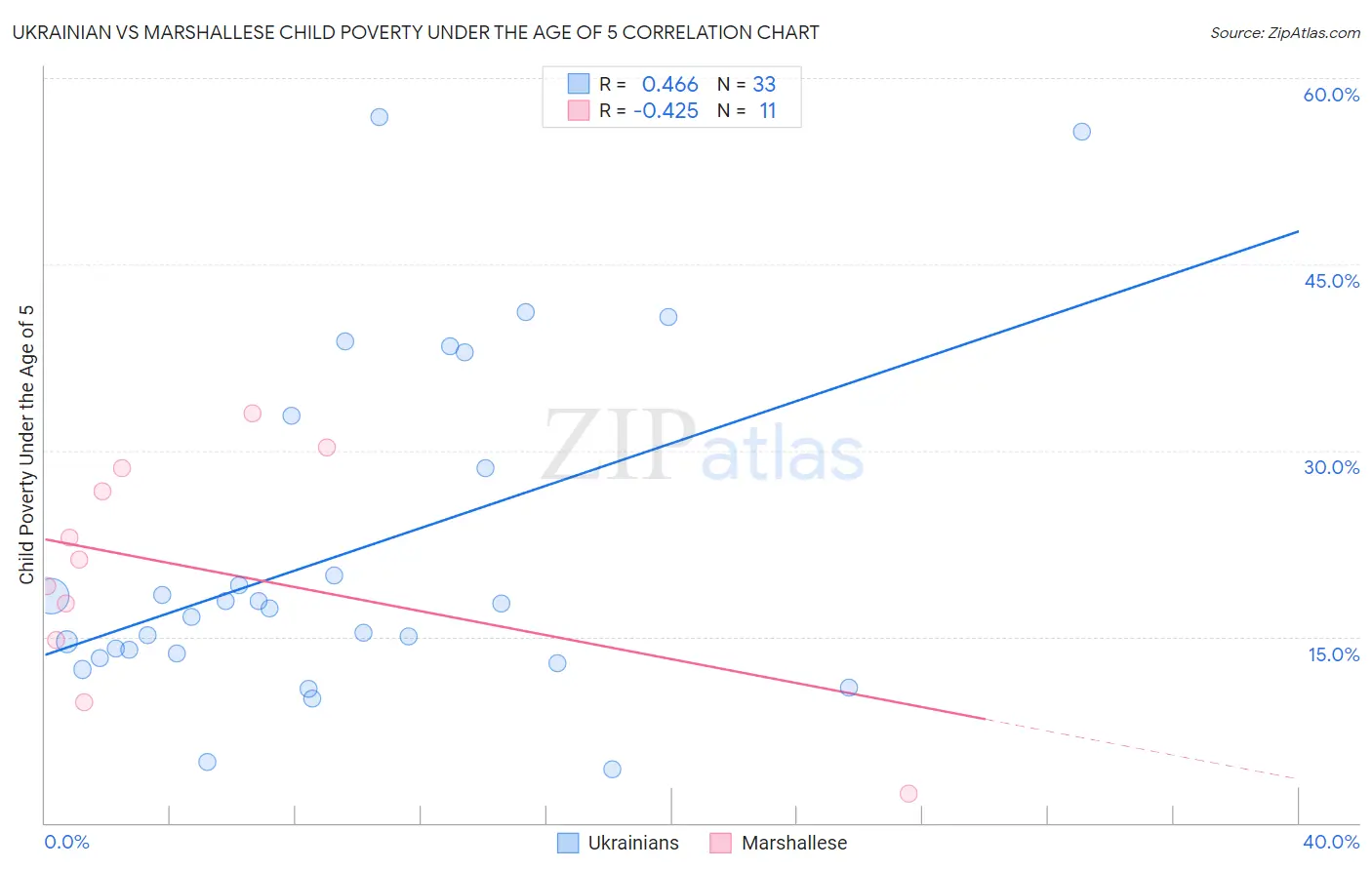 Ukrainian vs Marshallese Child Poverty Under the Age of 5