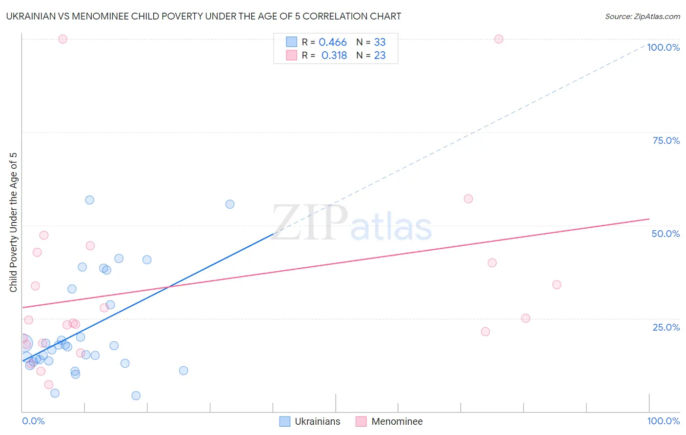 Ukrainian vs Menominee Child Poverty Under the Age of 5