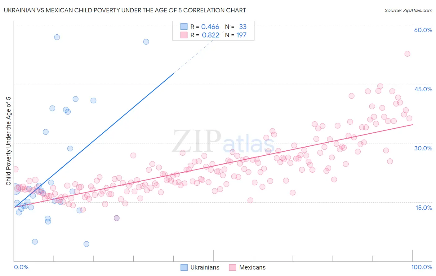 Ukrainian vs Mexican Child Poverty Under the Age of 5