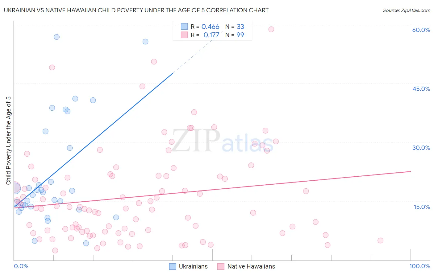 Ukrainian vs Native Hawaiian Child Poverty Under the Age of 5