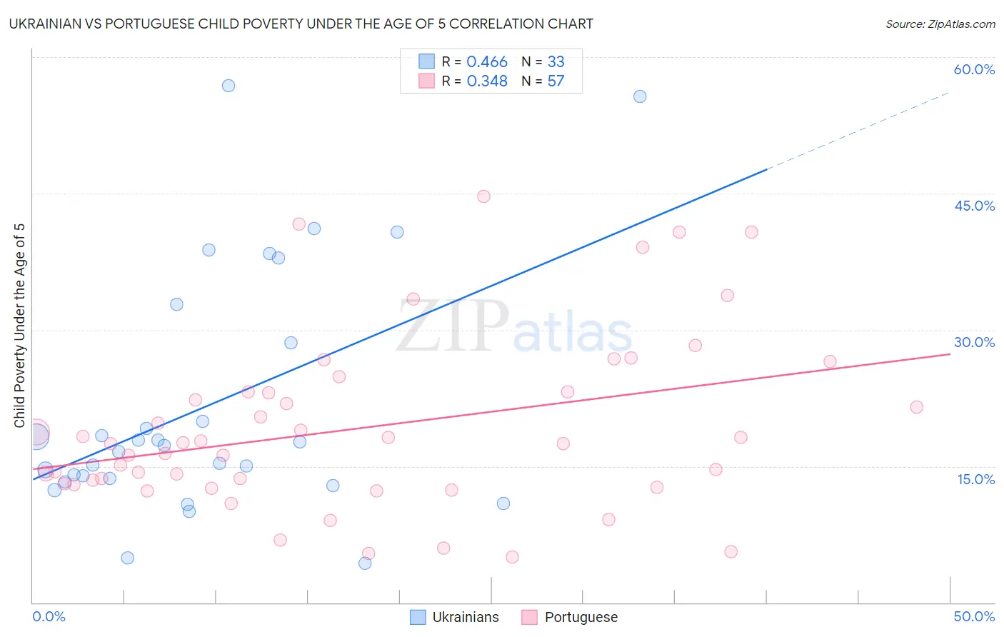 Ukrainian vs Portuguese Child Poverty Under the Age of 5