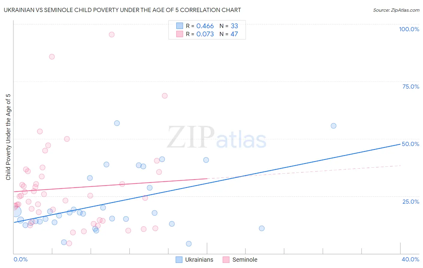 Ukrainian vs Seminole Child Poverty Under the Age of 5