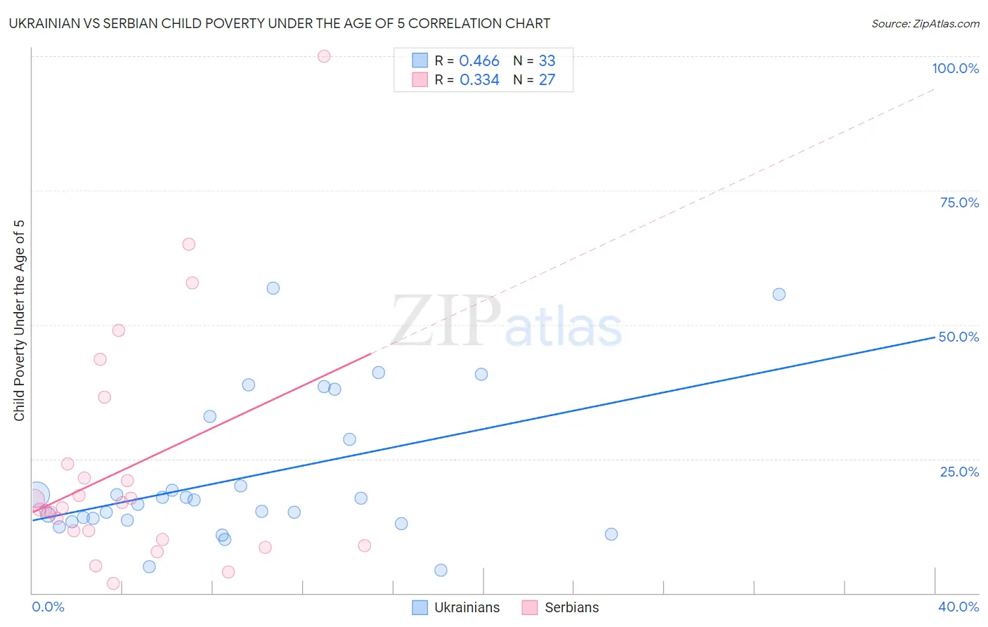 Ukrainian vs Serbian Child Poverty Under the Age of 5