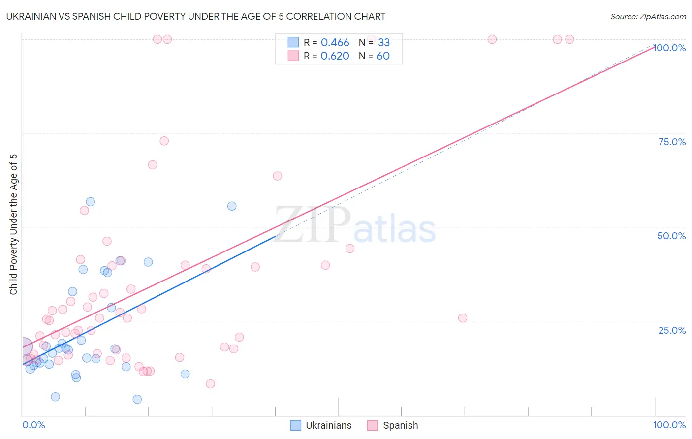 Ukrainian vs Spanish Child Poverty Under the Age of 5