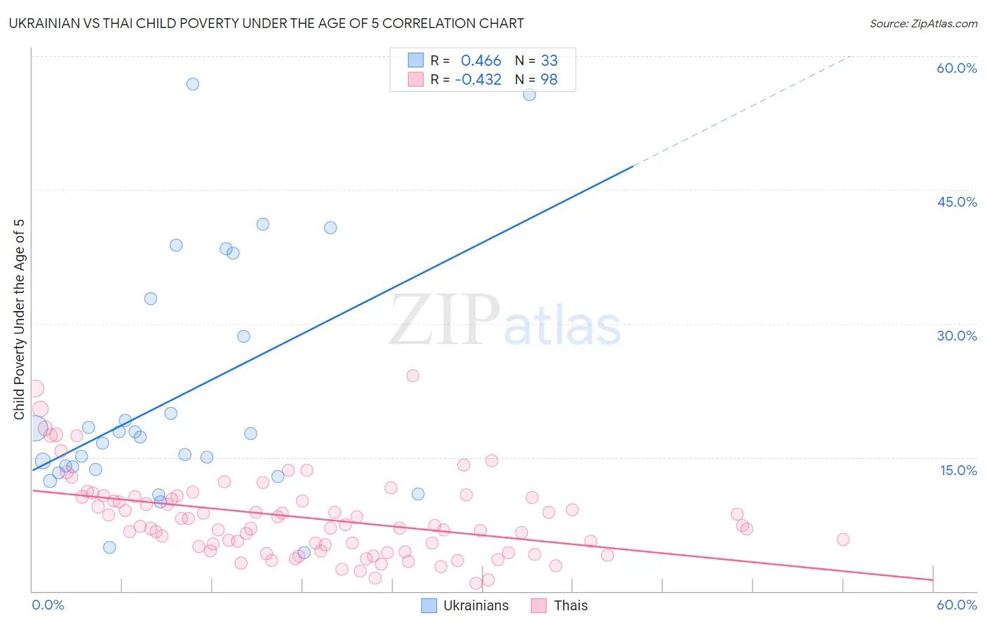 Ukrainian vs Thai Child Poverty Under the Age of 5