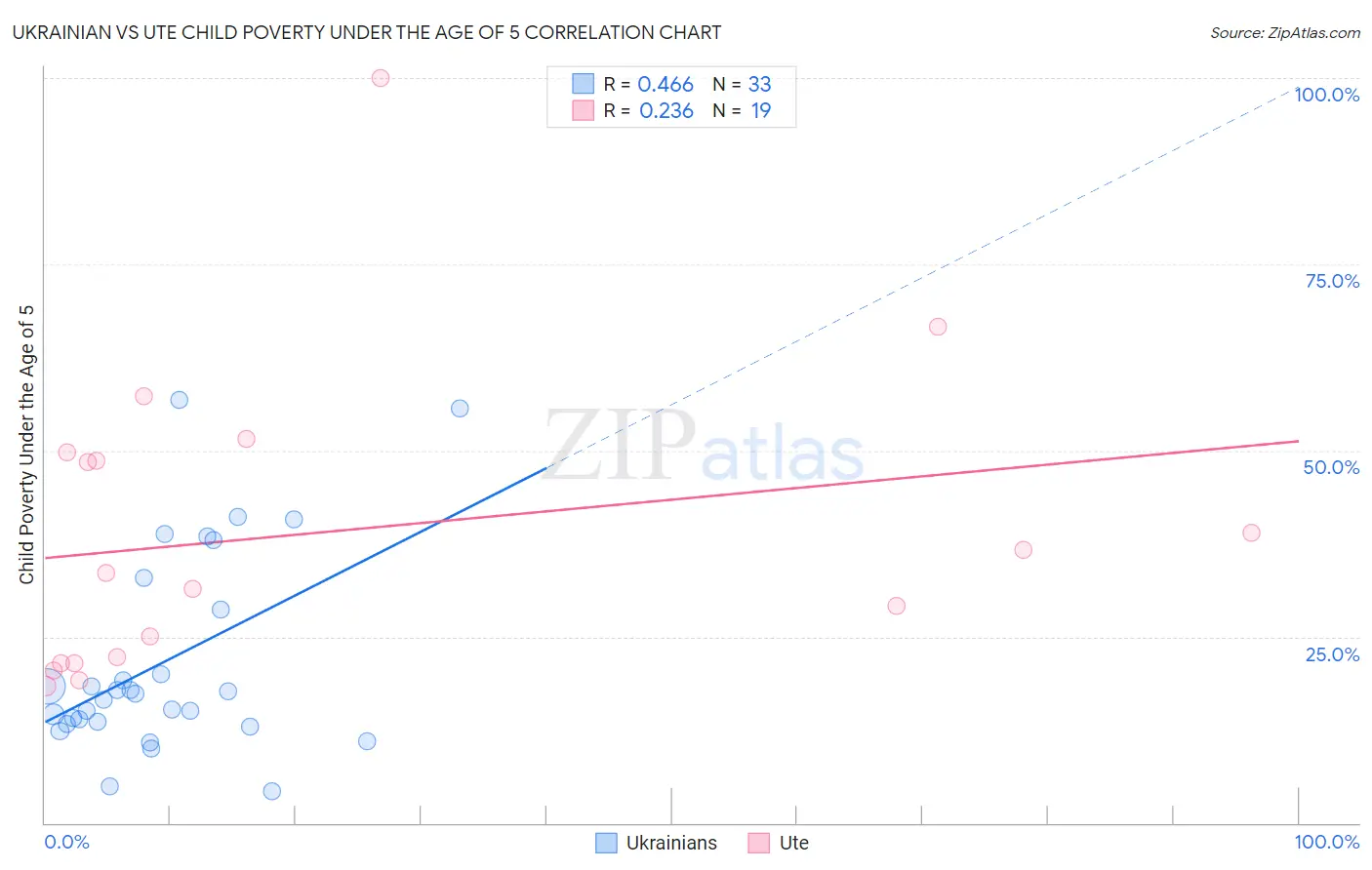 Ukrainian vs Ute Child Poverty Under the Age of 5