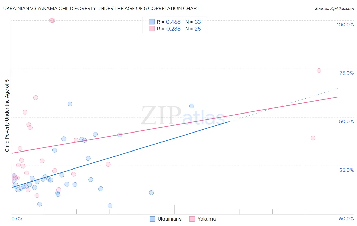 Ukrainian vs Yakama Child Poverty Under the Age of 5