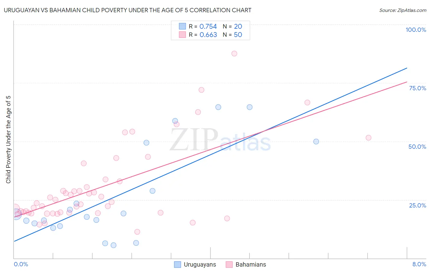 Uruguayan vs Bahamian Child Poverty Under the Age of 5