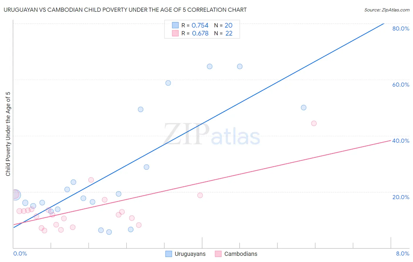 Uruguayan vs Cambodian Child Poverty Under the Age of 5