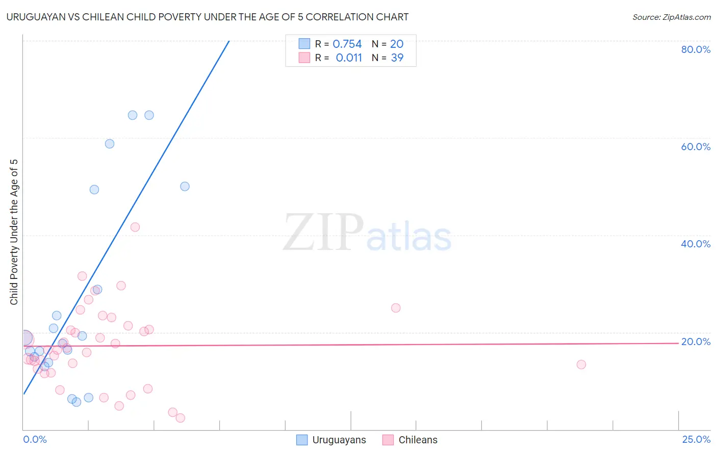 Uruguayan vs Chilean Child Poverty Under the Age of 5