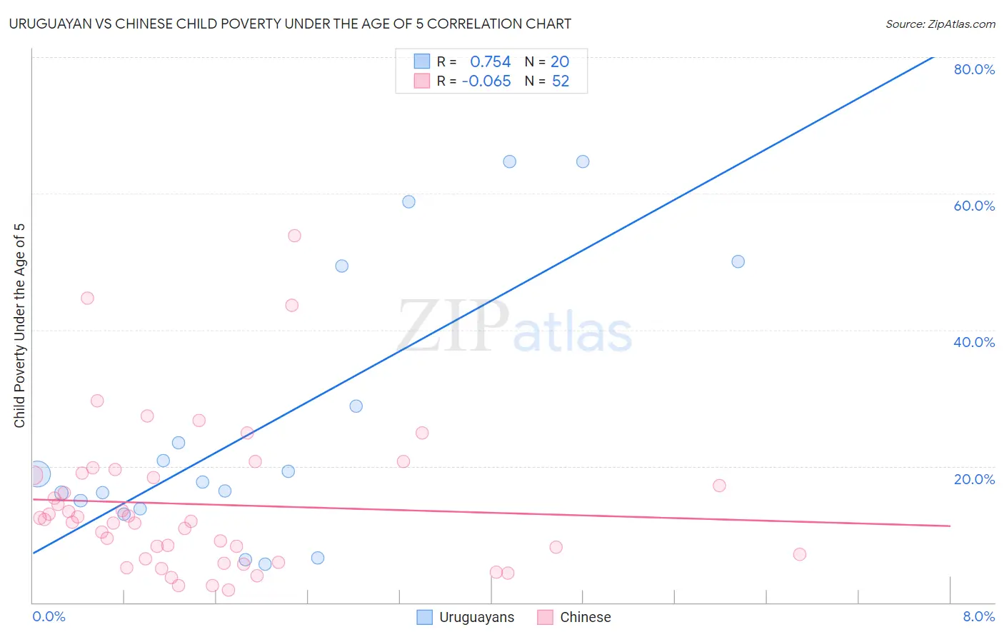 Uruguayan vs Chinese Child Poverty Under the Age of 5