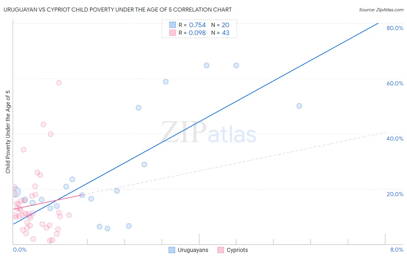 Uruguayan vs Cypriot Child Poverty Under the Age of 5