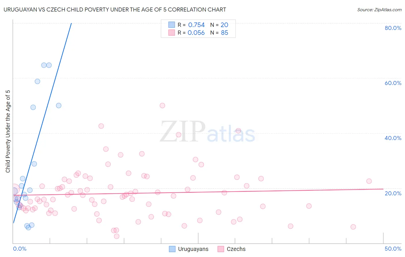 Uruguayan vs Czech Child Poverty Under the Age of 5