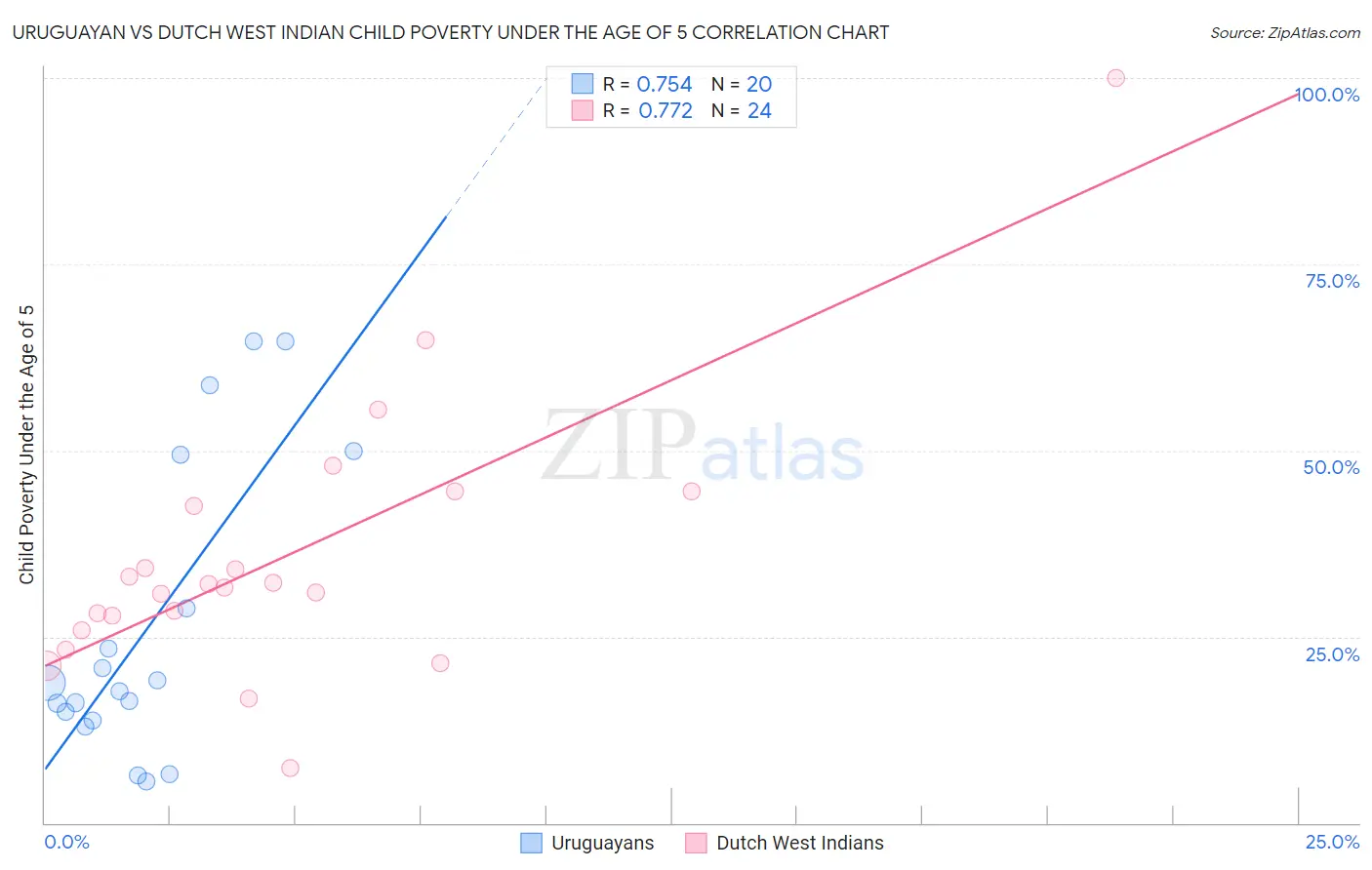 Uruguayan vs Dutch West Indian Child Poverty Under the Age of 5