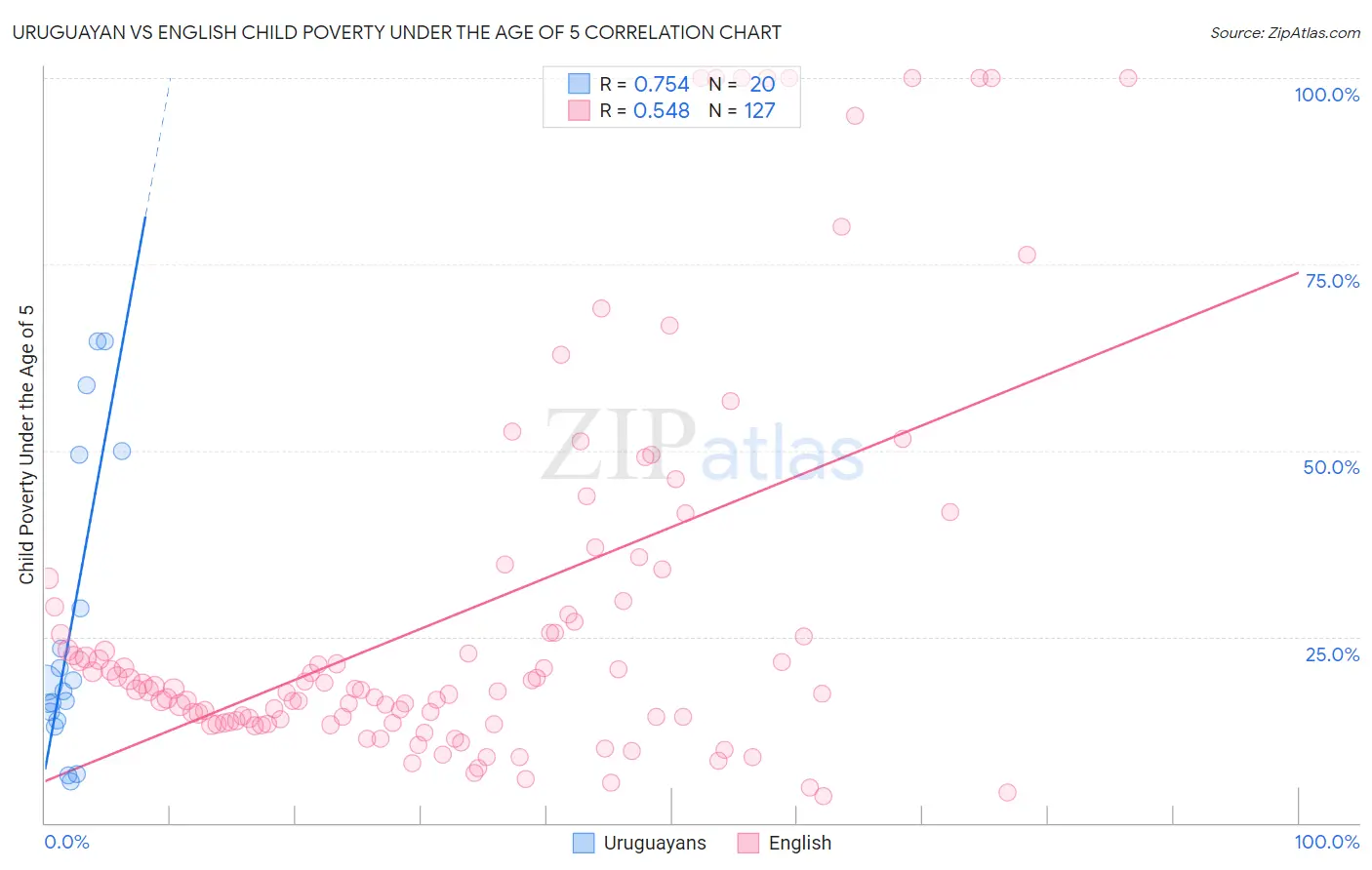 Uruguayan vs English Child Poverty Under the Age of 5