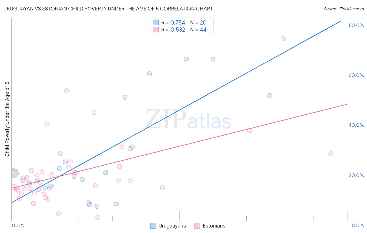 Uruguayan vs Estonian Child Poverty Under the Age of 5